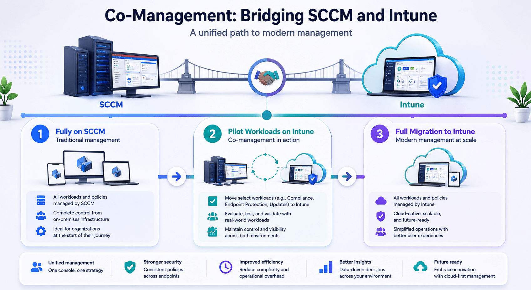 Infographic showing the three-stage co-management migration journey from SCCM to Intune: Stage 1, fully on SCCM with all workloads and policies managed on-premises; Stage 2, piloting select workloads such as compliance, endpoint protection, and updates on Intune while validating with real-world use; Stage 3, full migration to Intune with all workloads managed in the cloud.