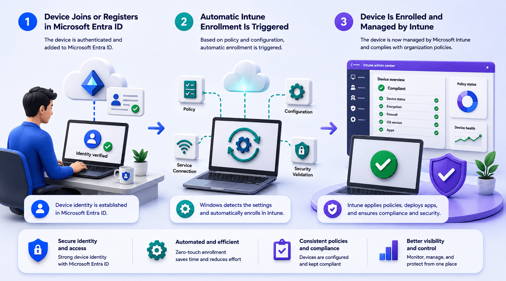 Diagram showing the Intune device enrollment journey in three steps: device joins or registers in Microsoft Entra ID, automatic Intune enrollment is triggered, and the device becomes enrolled and managed by Intune