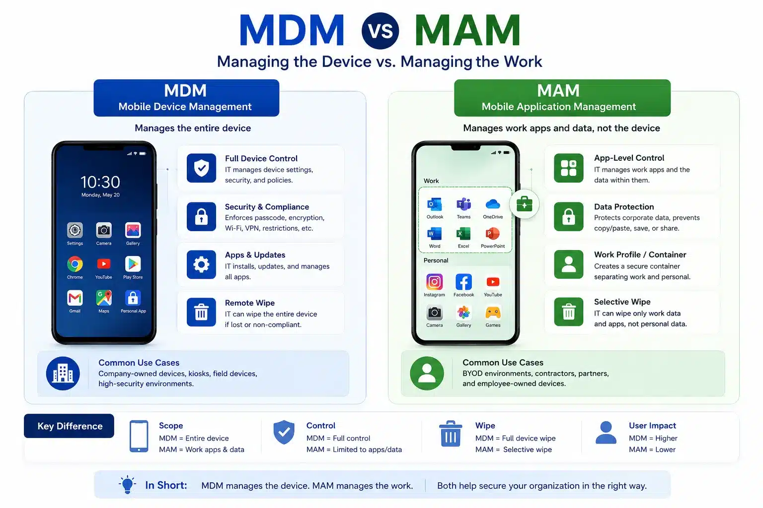 Infographic comparing MDM device management and MAM application management