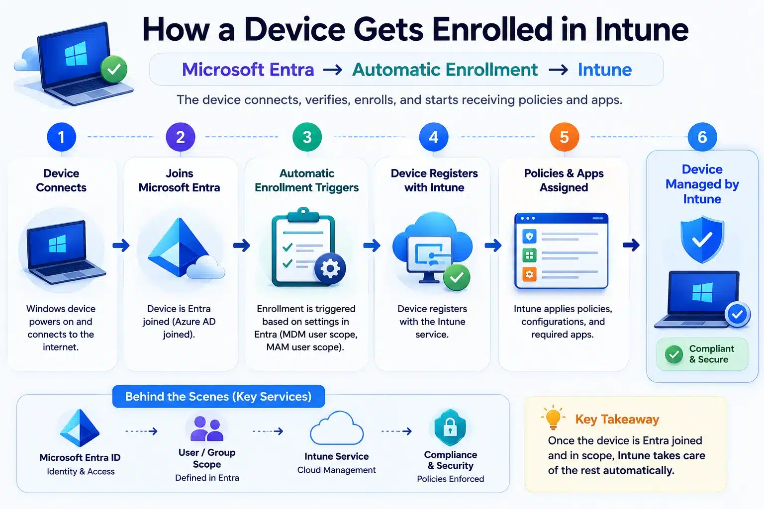 Infographic showing the Microsoft Entra and Intune device enrollment flow