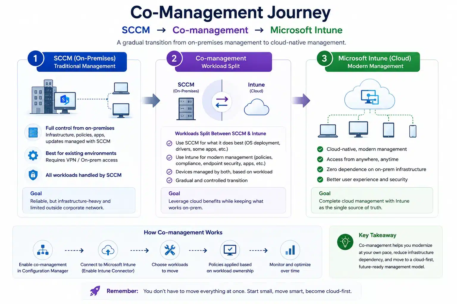 Infographic showing the migration journey from SCCM to Intune co-management