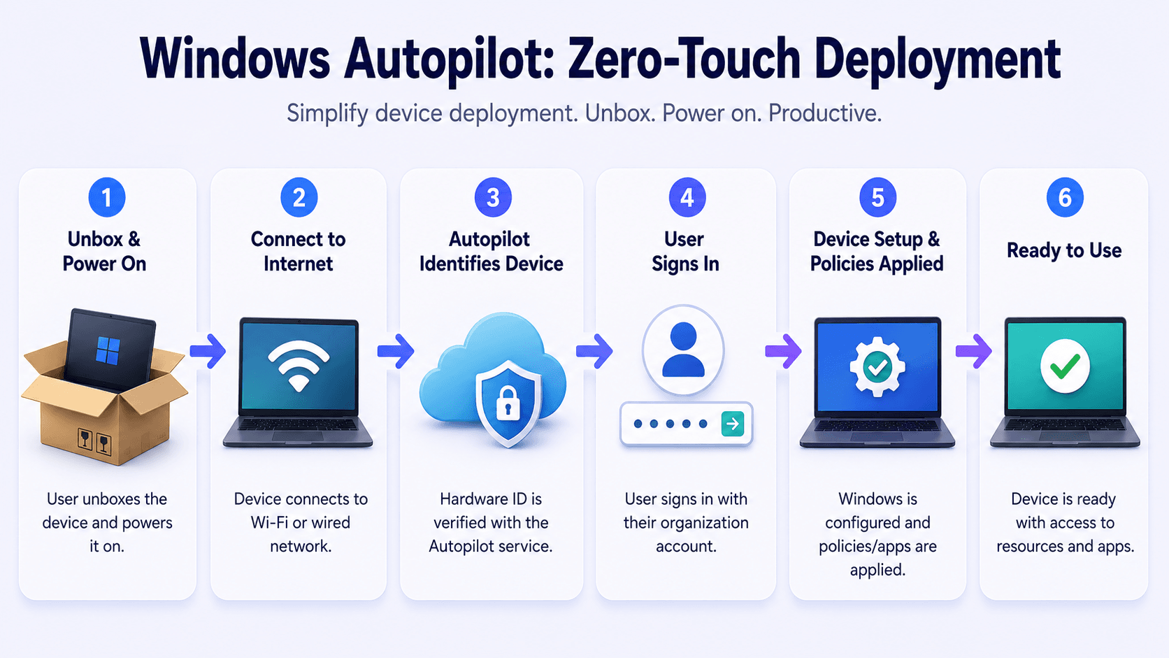 Infographic showing the six-step Windows Autopilot zero-touch deployment flow: 1) user unboxes the device and powers it on, 2) device connects to Wi-Fi or wired network, 3) hardware ID is verified with the Autopilot service, 4) user signs in with their organization account, 5) Windows is configured and policies and apps are applied, 6) device is ready with access to resources and apps.