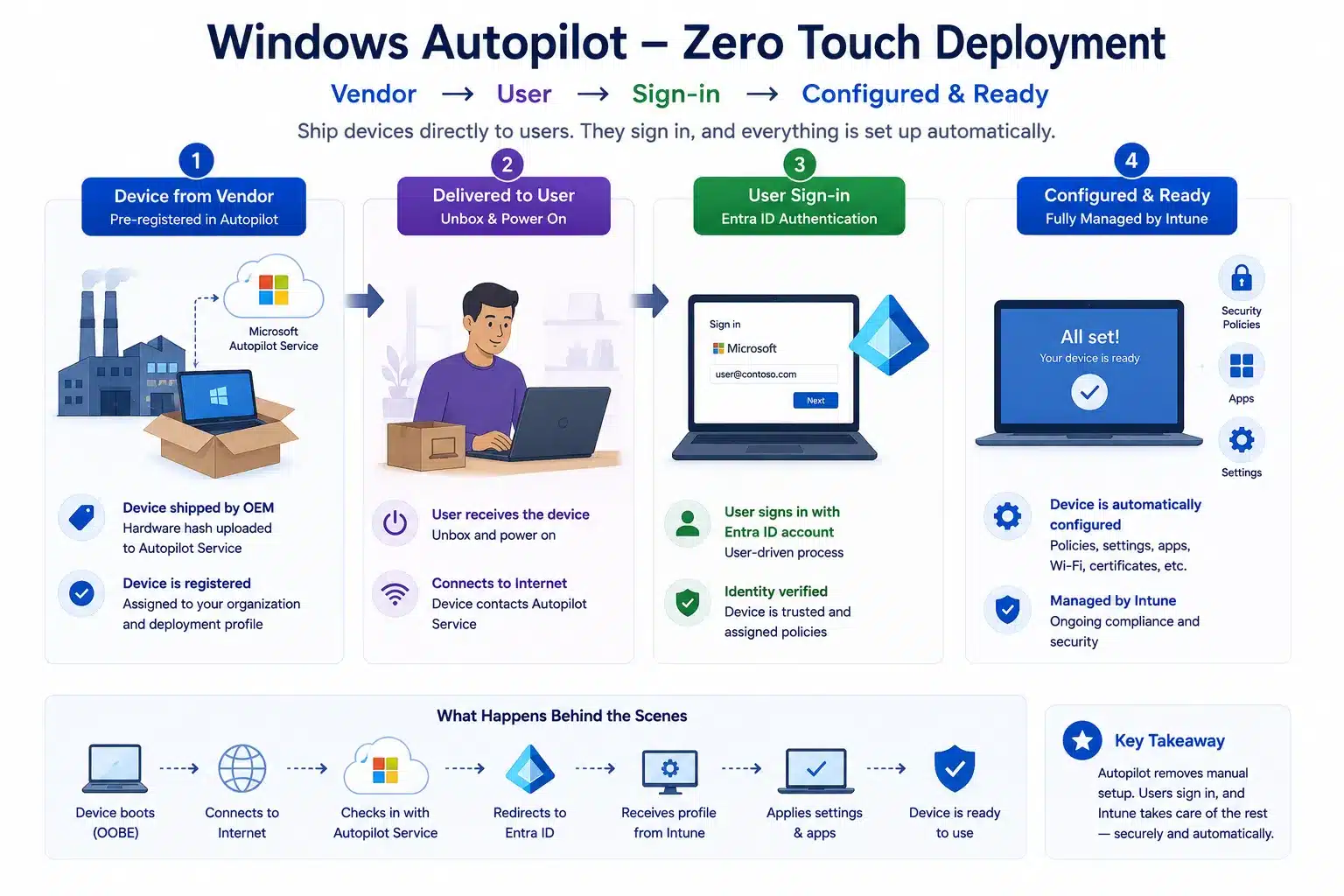 Infographic showing Windows Autopilot zero-touch deployment